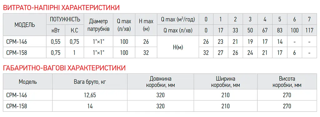 Насос поверхневий відцентровий Koer CPM-146 1"x1" KP2881 - фото 2