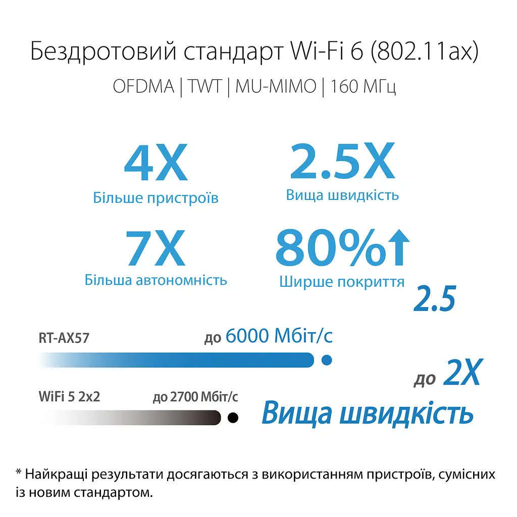 Маршрутизатор RT-AX57 AX3000, 4xGE LAN, 1xGE WAN, MESH Asus teh0017206 - фото 9
