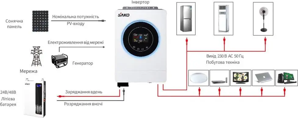 Інвертор Sako SUNON V 6.5KW/48V+120A MPPT 42-00165 6500 Вт (42-00165) - фото 5