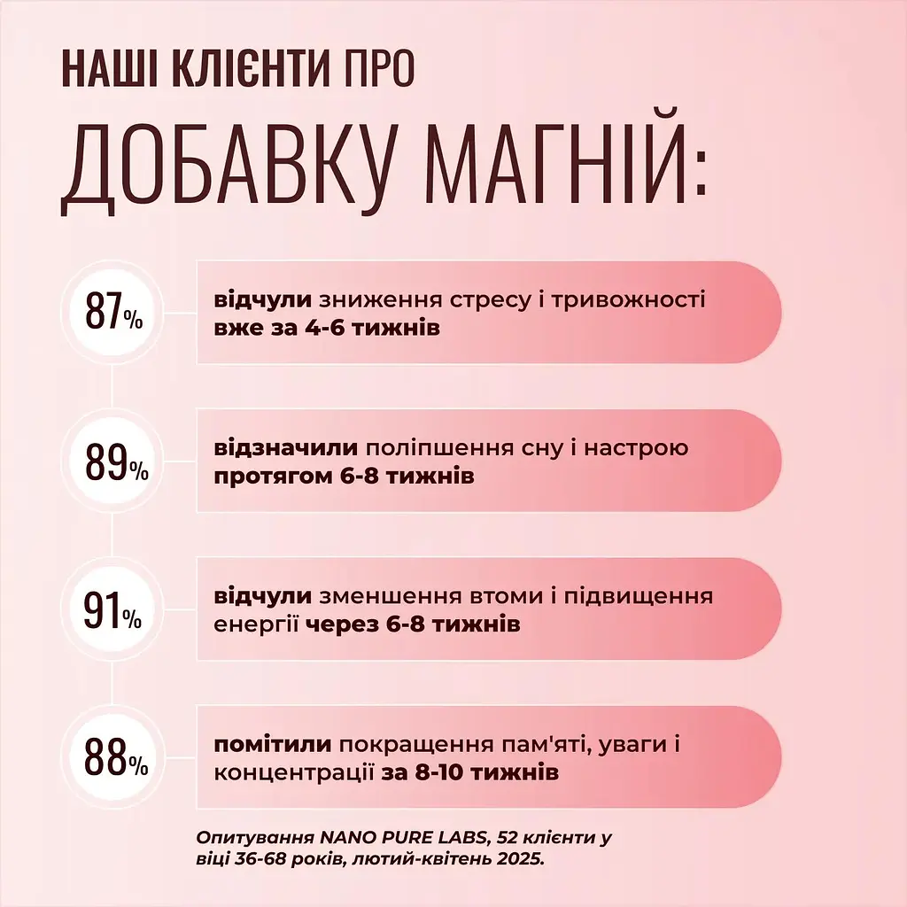 Магній Nano Pure Labs Simply Science Bioavailable Magnesium Antistress MG 250 мл - фото 6