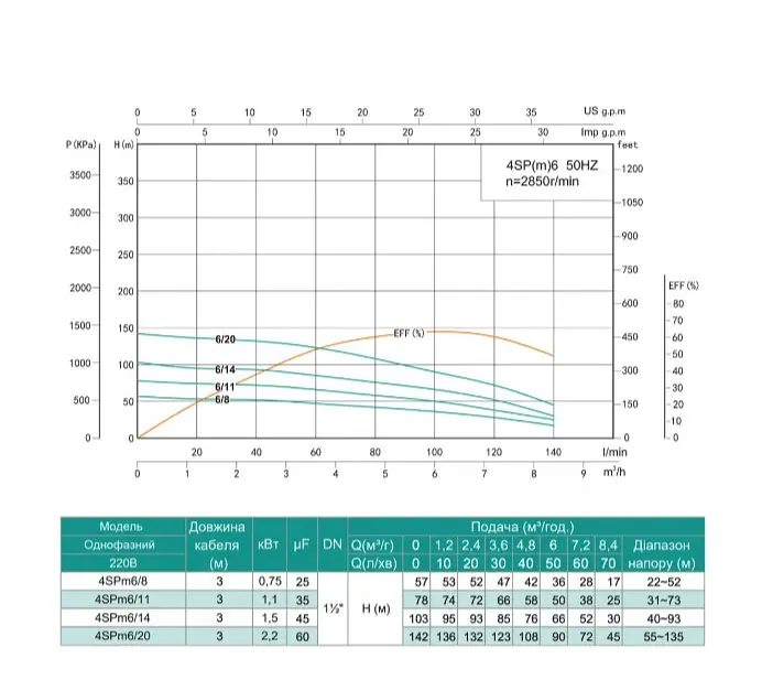 Свердловинний насос SHIMGE 4SP(m) 6/14-1.5 кВт, Н103(66)м, Q140(100) л/хв, Ø96 мм - фото 2