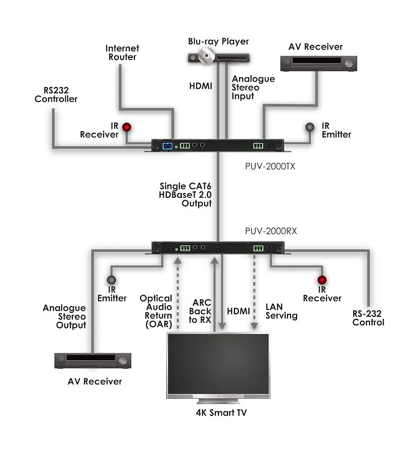 Приймач сигналів HDMI 4Kх2K/60 з HDCP 2.2, ARC, Ethernet, ІЧ, RS-232 та аудіо з крученої пари CYP PUV-2000RX - фото 2