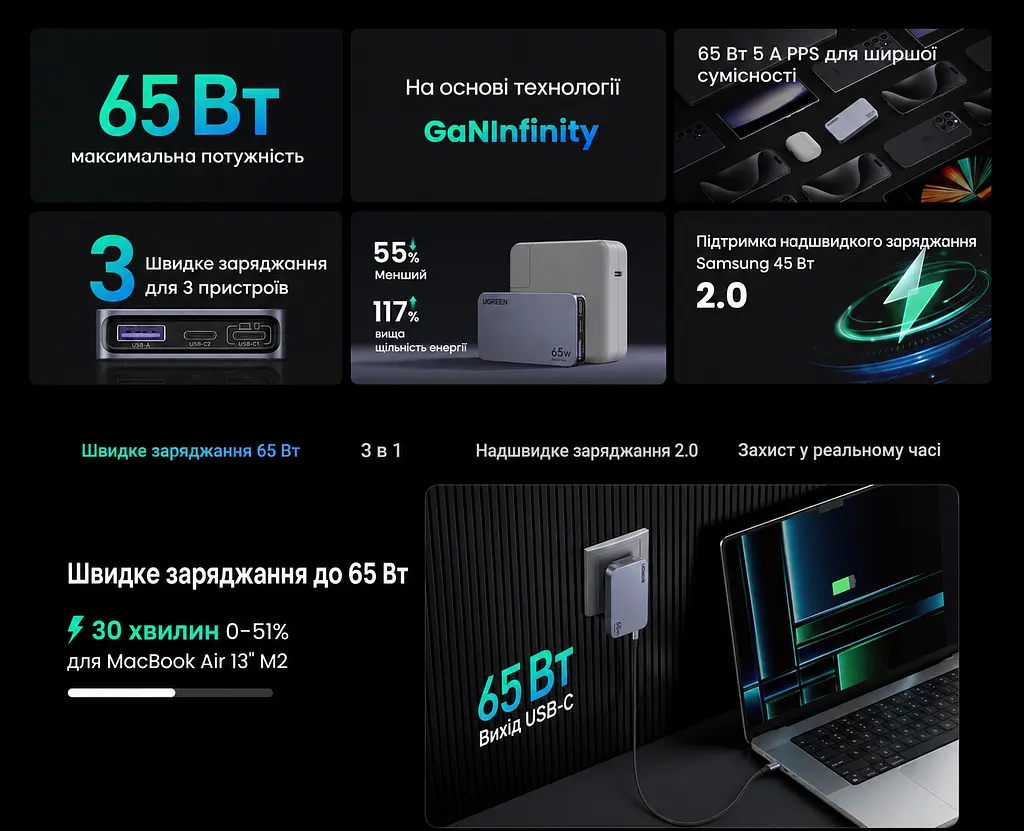 Мережевий зарядний пристрій UGREEN Nexode Pro X753 до 65 Вт 2 USB-C + USB-A (25356) - фото 9