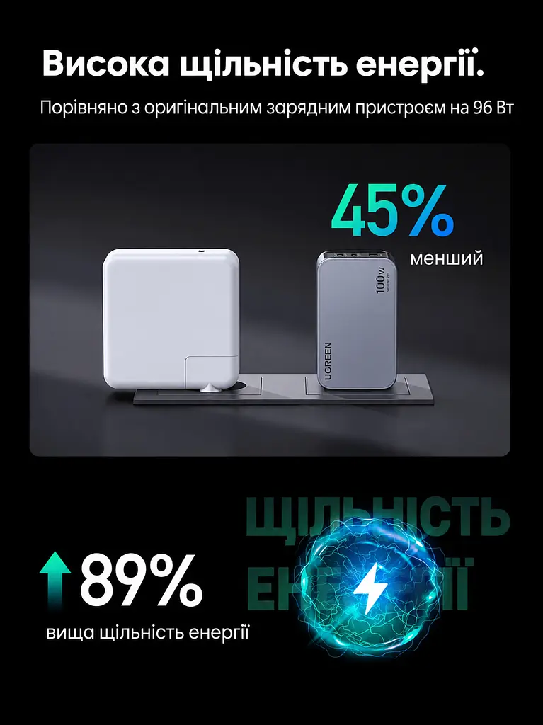 Мережевий зарядний пристрій UGREEN X757 загальна потужність до 100 Вт 2 USB-C та 1 USB-A PD 3.0 QC 4+ PPS (25874) - фото 10
