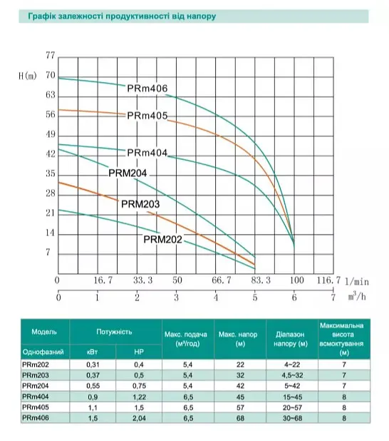 Відцентровий насос Shimge PRm 406, 1.5 кВт, Нmax=68 м, Qmax=108л/хв - фото 2