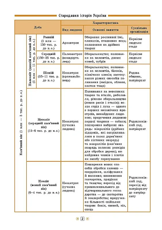 Довідник у таблицях. Історія України. 7–11 класи - Ольга Конобевська - фото 3