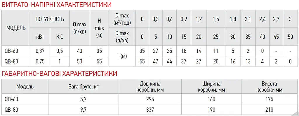 Насос поверхневий вихровий Koer QB-80 KP2652 - фото 3
