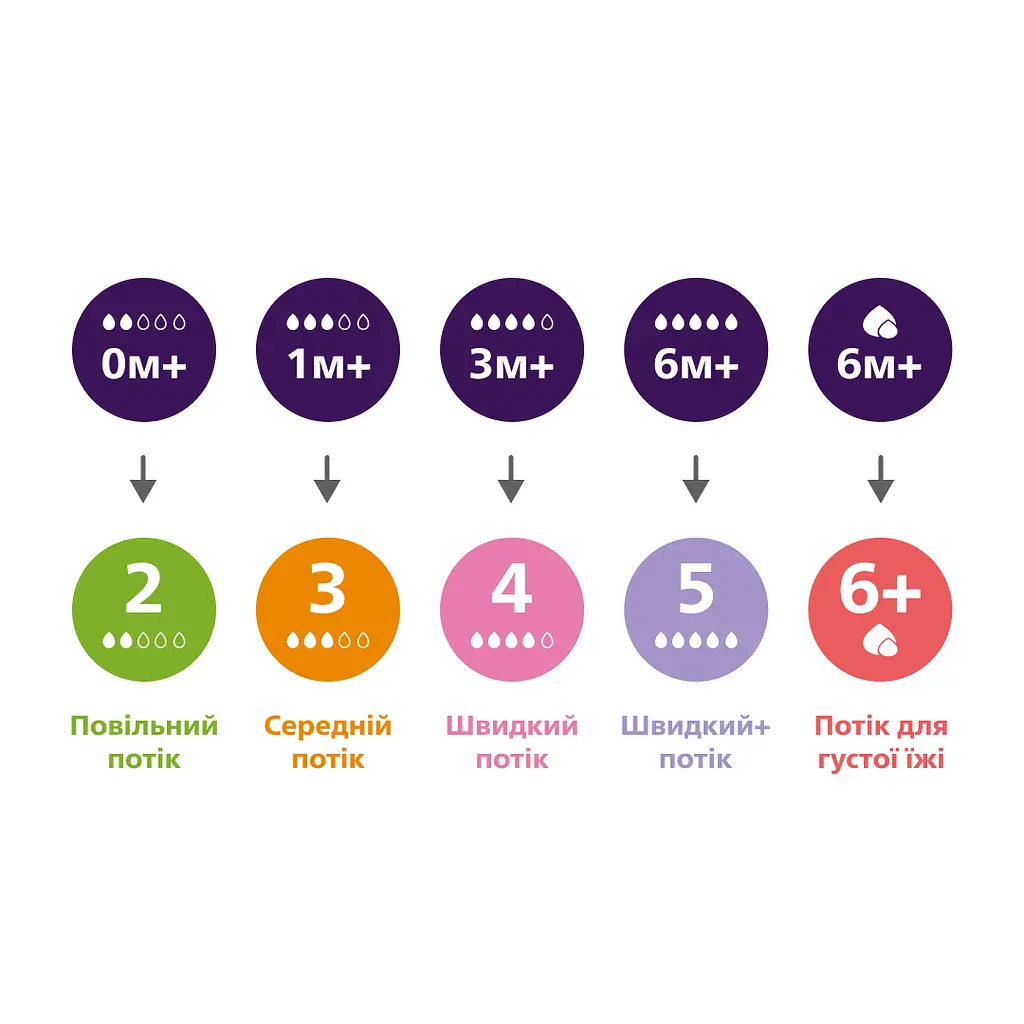 Пляшечка для годування Philips AVENT Natural Природний потік жираф 260 мл (SCY903/66) - фото 8