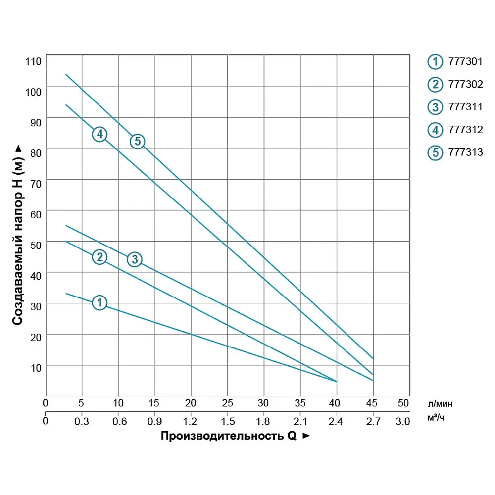 Насос вихревой скважинный DONGYIN 4SKm100 0.75кВт H 58(34)м Q 45(20)л/мин Ø96мм (777311) - фото 2