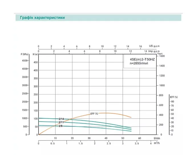 Свердловинний насос SHIMGE 4SE(m) 2/8T-0.37 кВт, Н 58(38)м, Q 55(40)л/хв, Ø96 мм + кабель 30 м - фото 2