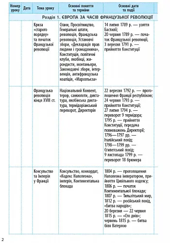 Всесвітня історія. 9 клас. Календарно-тематичний план - Олег Охредько - фото 3