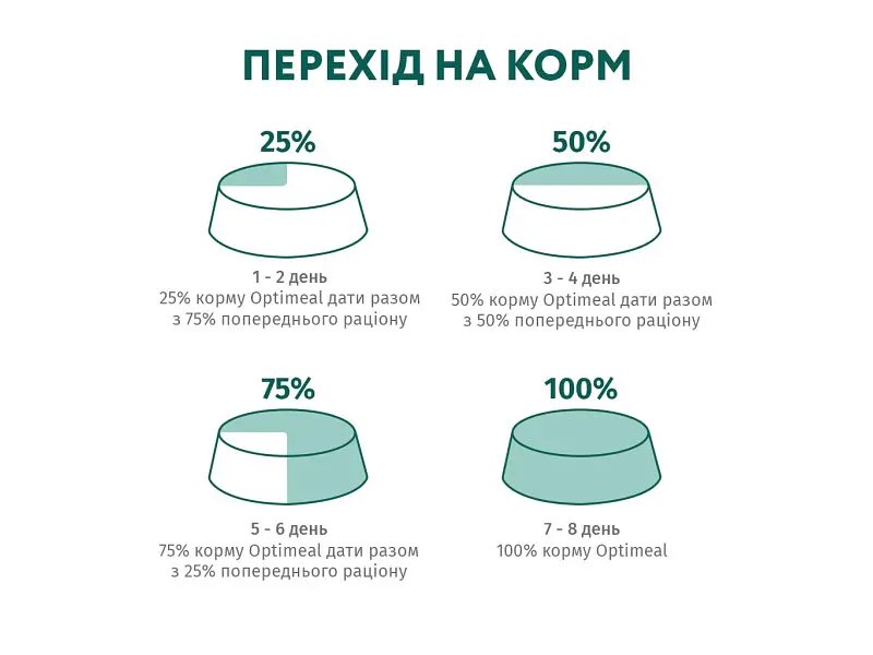 Сухий корм для собак Optimeal для великих порід зі смаком курки 4 кг (4820083905551) - фото 8