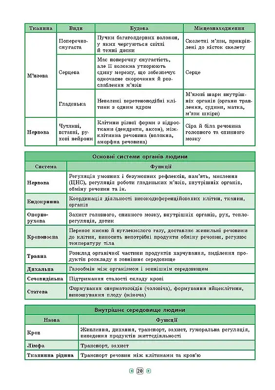 Довідник у таблицях. Біологія. 7–11 класи - Ольга Конобевська - фото 4