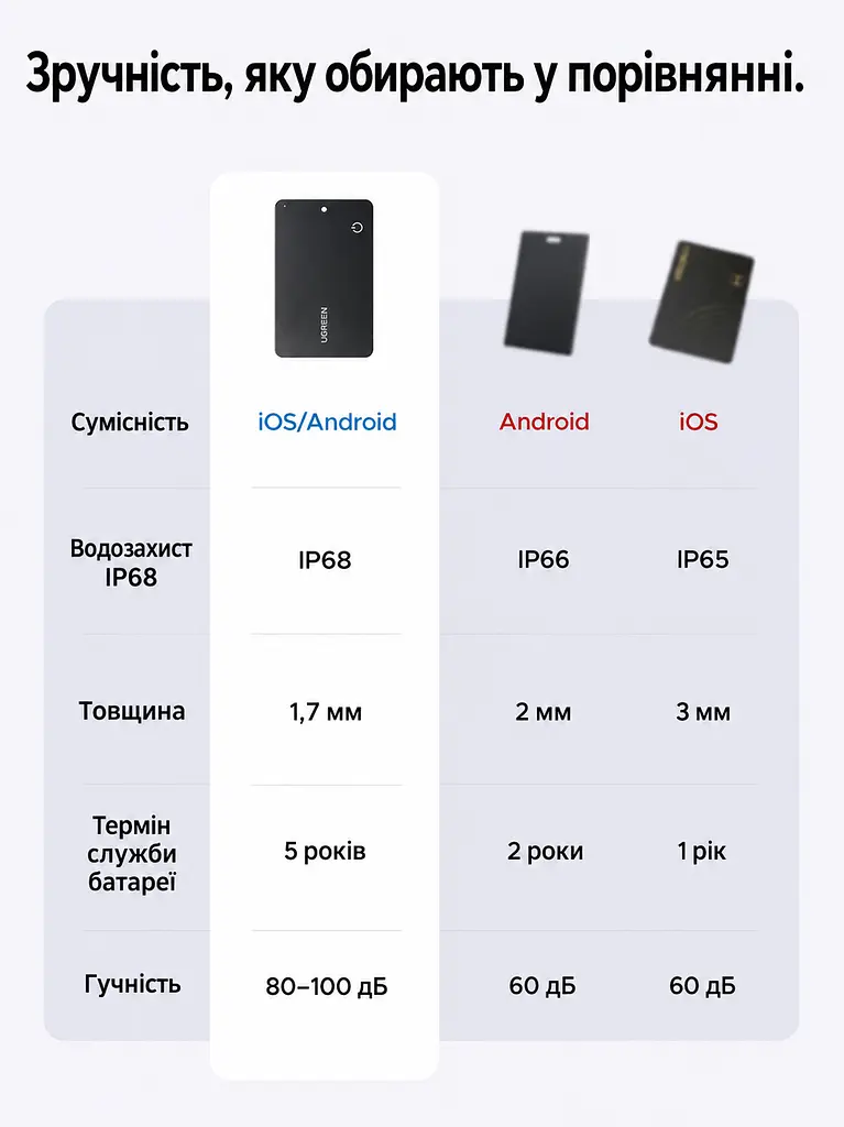 Bluetooth трекер-картка для пошуку речей UGREEN FineTrack Slim Duo CM915 AirTag пошукова мітка Apple Find My або Android Find Hub звуковий пошук сповіщення про забуті речі на iPhone до 5 років роботи без підзаряджання спільний доступ до місцезнаходження для гаманця товщина 1,7 мм пиловологозахист IP68 чорний (75644) - фото 12