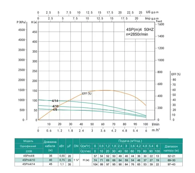 Свердловинний насос SHIMGE 44SP(m) 4/10-0.75 кВт, Н74(54)м, Q100(60) л/хв, Ø96 мм + кабель 40 м - фото 2