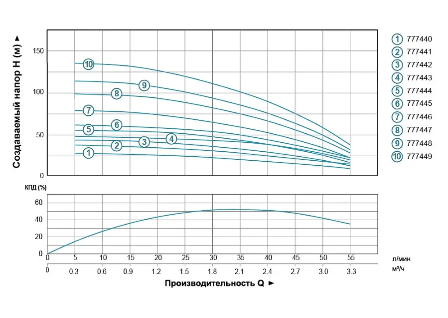 Насос центробежный скважинный DONGYIN 0.55кВт H 77(63)м Q 55(30)л/мин Ø102мм (кабель 45м) 777446 - фото 2
