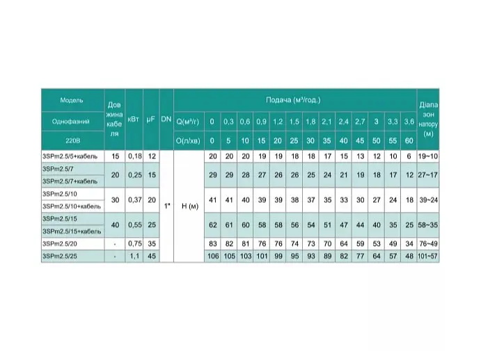 Скважинный насос SHIMGE 3SP(m) 2.5/10-0.37 кВт, Н 41(33)м, Q 60(40)л/мин, Ø75 мм + кабель 30 м - фото 3