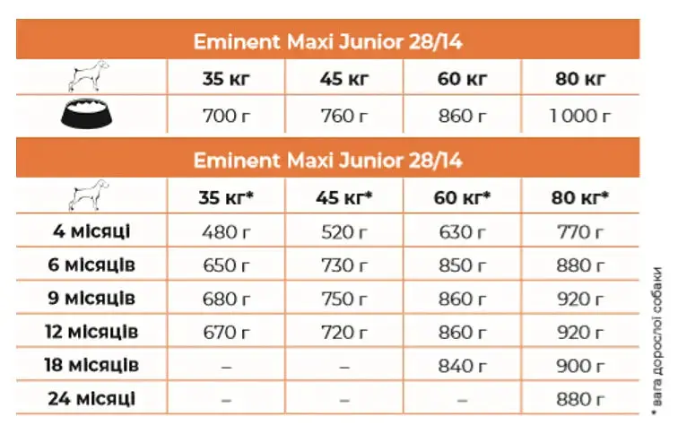 Сухий корм для юніорів, вагітних і собак, що годують великих і гігантських порід Eminent Maxi Junior, 15 кг (3873) - фото 2