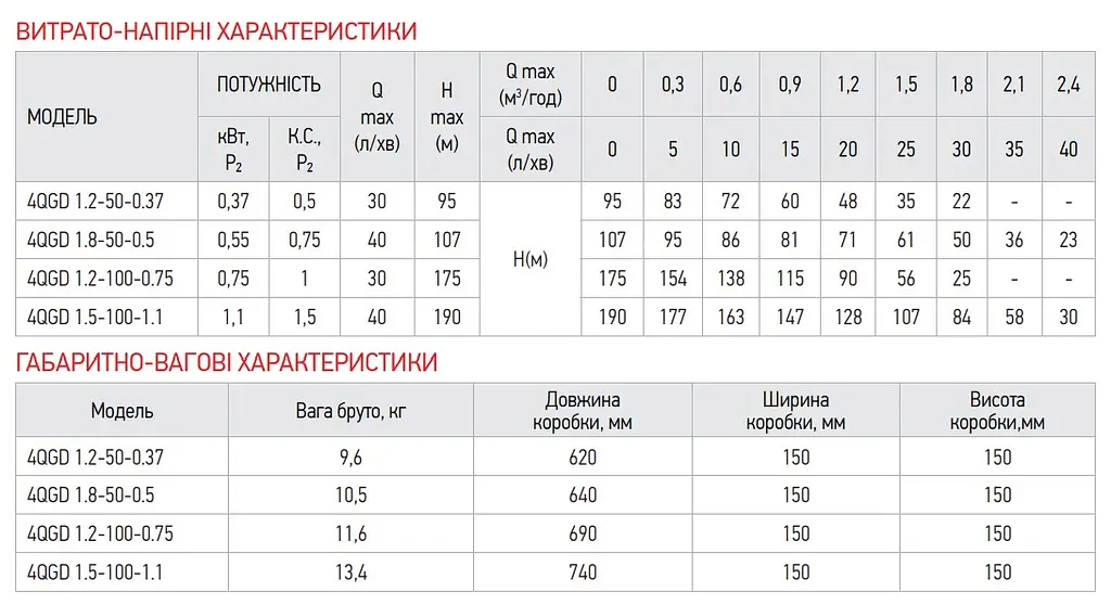 Насос глибинний шнековий Koer 4QGD 1.2-100-0.75 KP2649 - фото 2