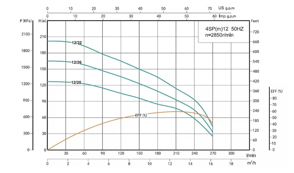 Скважинный насос SHIMGE 4SP 12/32-7.5 380В 7,5 кВт 202(135)м Q270(180)л/мин (насос+двигатель+пульт) + 3 м кабеля - фото 2