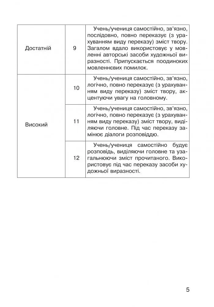 Літературне читання. 3 клас. Усний переказ прочитаного твору: діагностичні картки. НУШ - фото 6