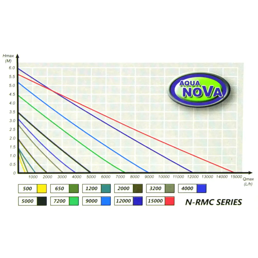 Циркуляційний насос Aqua Nova 1200 л/г з контролером (N-RMC 1200) - фото 10
