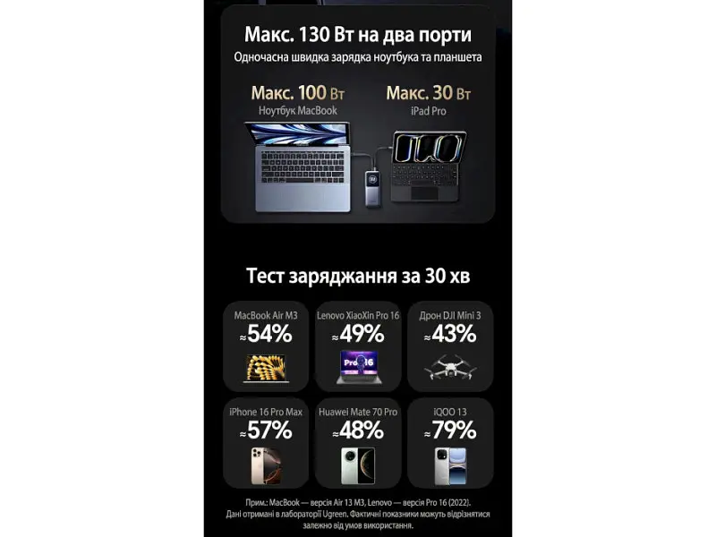 Зовнішній акумулятор (Power Bank) UGREEN PB723 Nexode 20000mAh 130W with Built-in USB-C (55365) - фото 6