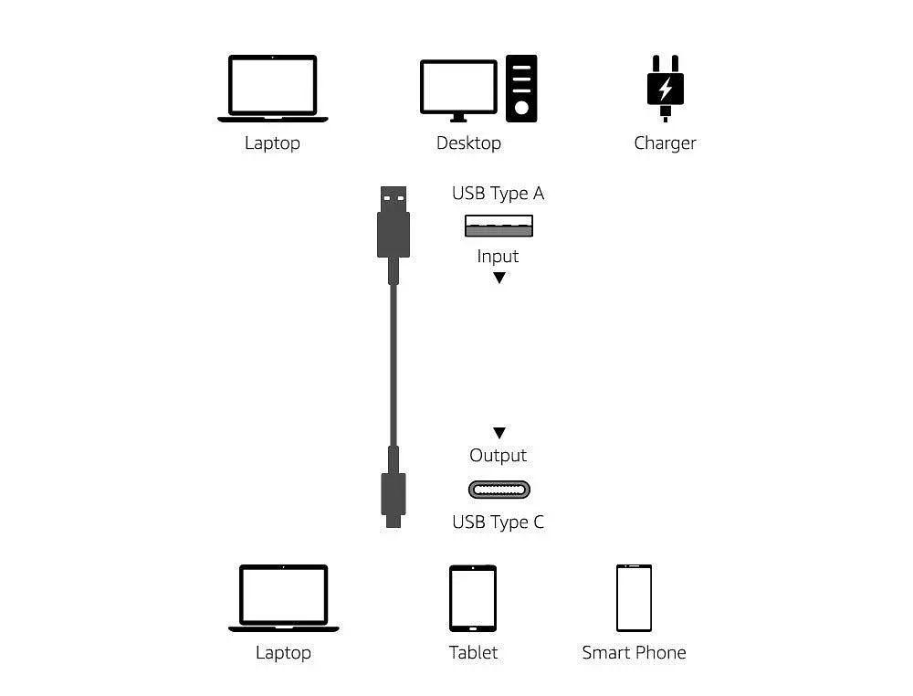 Кабель Amazon Basics USB-C/USB-A 2.0 для швидкої зарядки, швидкість 480 Мбіт/с, сертифікація USB-IF, Apple iPhone 16/15, iPad, Sam - фото 4