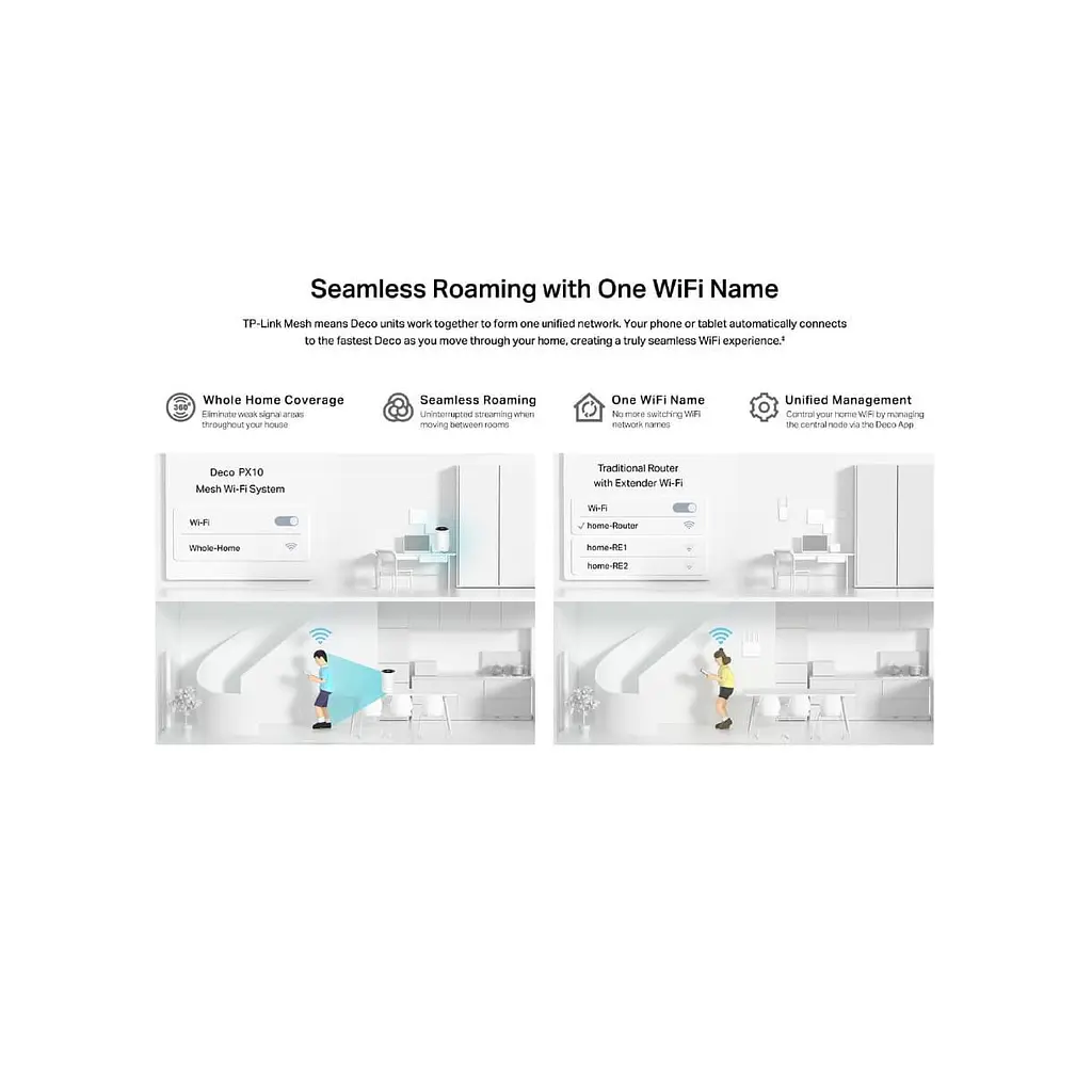 Система WiFi-Mesh TP-Link Deco PX10 AX1500 3xGE LAN/WAN 3 модулі Powerline AV1000 - фото 11