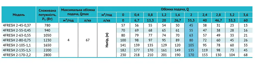 Свердловинний насос Rudes 4FRESH 2-135-1,5 + муфта - фото 3