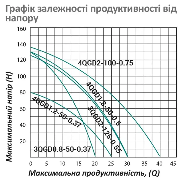 Насос глибинний шнековий Pumpman 3QGD2-125-0.55 кВт Нmax 125 м Qmax 1,8 куб.м 550 Вт (CV029776) - фото 5