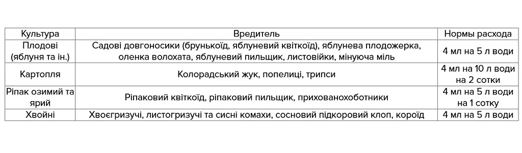 Інсектицид для хвойних, овочевих і садових рослин Синерид Сімейний сад 4 мл (51699) - фото 2