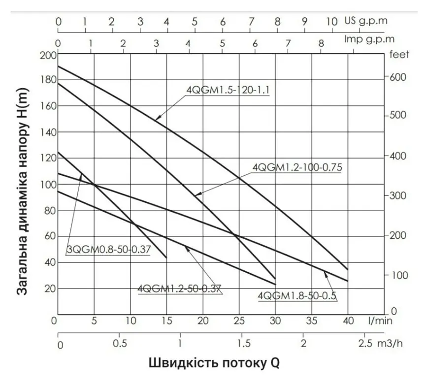 Насос свердловинний шнековий Thermo Alliance 4QGM1,8-50-0,5 (TA4QGM18500505) - фото 2