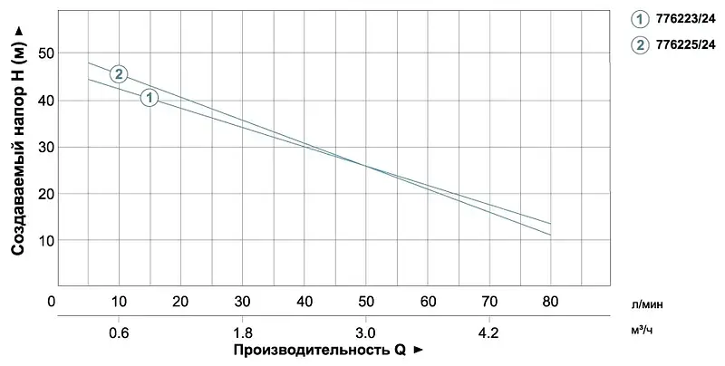 Станція 1.1кВт Hmax 55м Qmax 80л/хв (самовсмоктуючий насос) 24л AquaticaLEO XJWm/15mA3/UA (775325/24) - фото 3