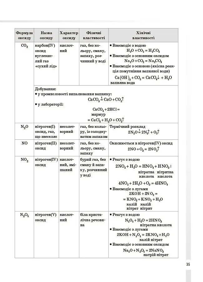 Довідник учня. Хімія. Усі означення і формули. 7–11 класи - Ірина Підгаєцька - фото 5