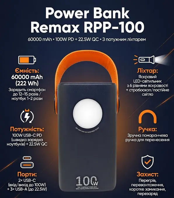 Повербанк Remax RPP-100 Power Bank 60000 mAh 100W+22.5W Синій (2104619442) - фото 6