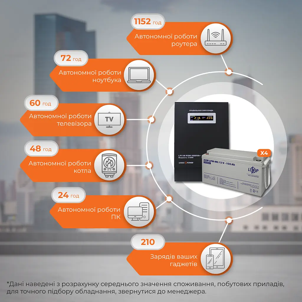 Комплект резервного питания LP (LogicPower) ИБП + мультигелевая батарея (UPS W3000 + АКБ MG 7200Wh) - фото 2