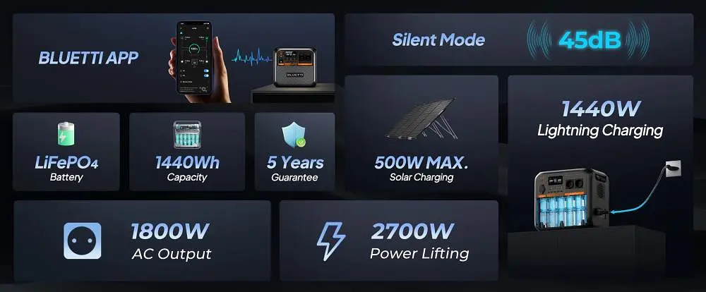 Портативная зарядная станция BLUETTI AC180P 1800W - фото 5