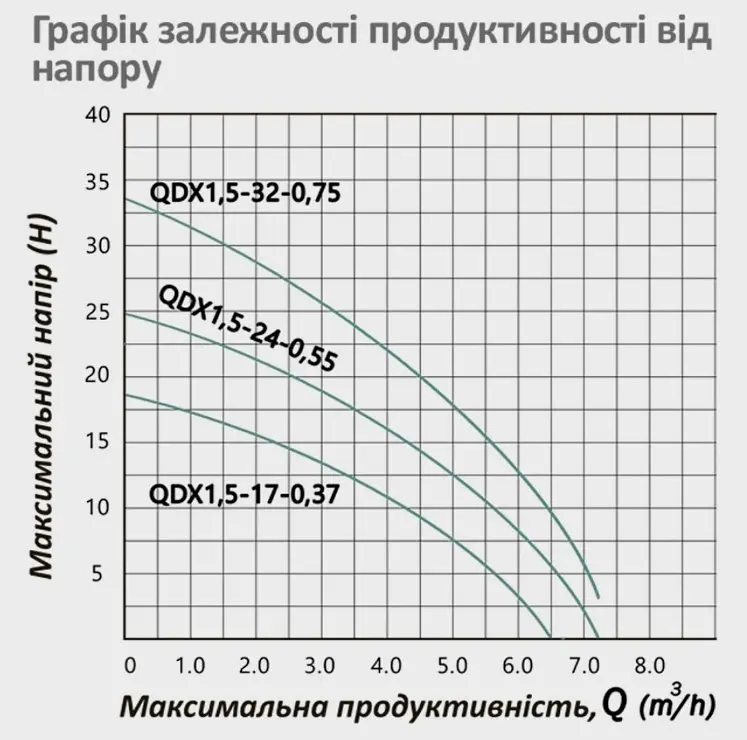 Насос дренажний Pumpman QDX1,5-24-0,55 кВт Hmax 25 м Qmax 7,2 куб.м 550 Вт (CV032260) - фото 4