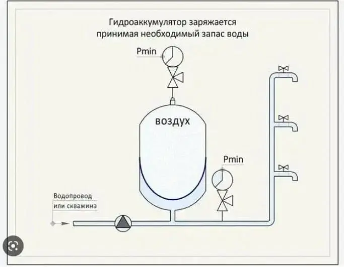 Гидроаккумулятор горизонтальный GrandWater сталь 50 л 30412 - фото 7