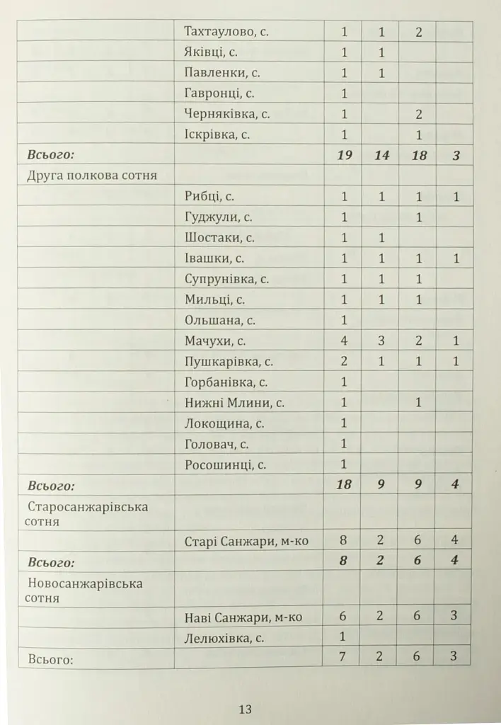 Ревізія Полтавського полку 1732 року - Володимир Мокляк - фото 16