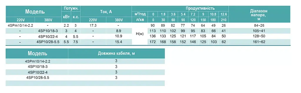 Свердловинний насос 380В багатоступінчастий відцентровий, 5,5 кВт, Н172(125)м, Q210(150)л/хв (кабель 3 м) Shimge 4SP 10/28-5.5 - фото 2