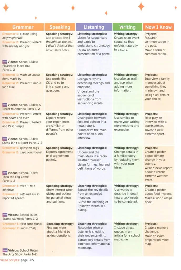 Now I Know. Level 5. Teacher's Book with Online Practice and Resources - фото 5