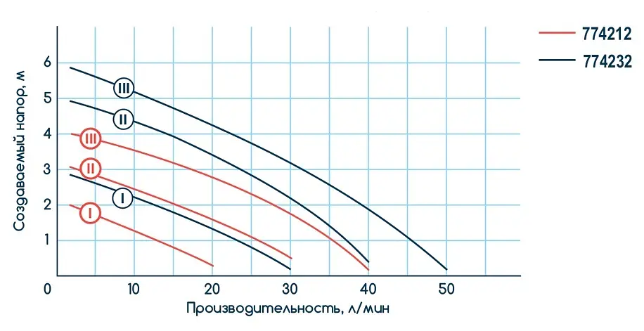 Циркуляционный насос Wetron LPS25-4/180B 774212 - фото 2