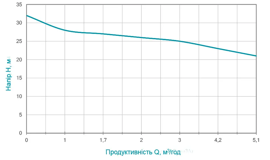 Дренажний насос Aquatica QDXa1.5-32-0.75F 773208 - фото 2