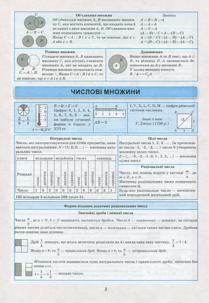 Алгебра в таблицях і схемах. 7-11 класи - фото 5