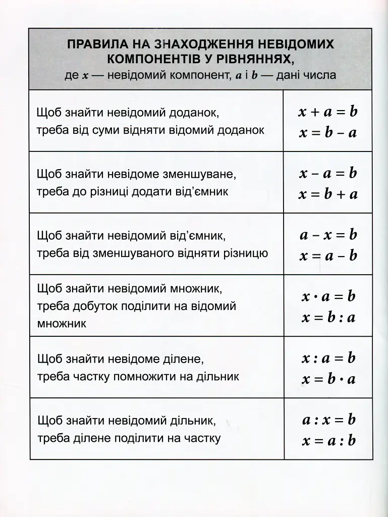 Математичний тренажер. 3-4 клас. Рівняння прості, ускладнені - Оксана Алліна - фото 3