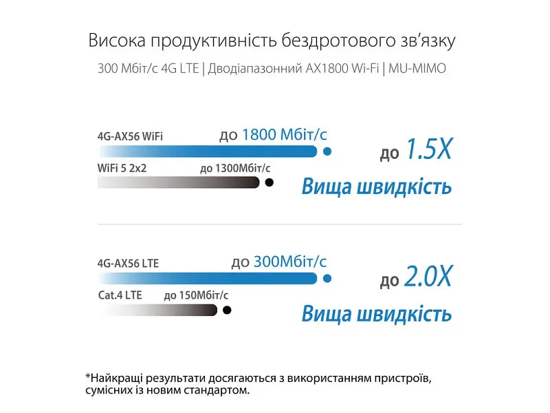 Маршрутизатор (роутер) Asus 4G-AX56 - фото 5