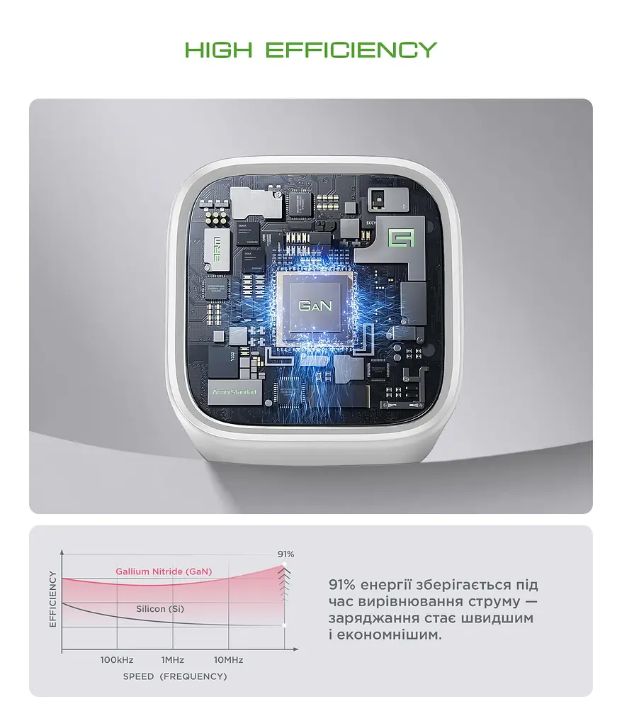 Зарядний пристрій AR371 GaN 30W White, 2 порти USB-C і USB-A, підтримка Power Delivery 3.0 і PPS, швидка зарядка для планшетів Apple, Samsung, Xiaomi і смартфонів, ArmorStandart (ARM77549) - фото 3