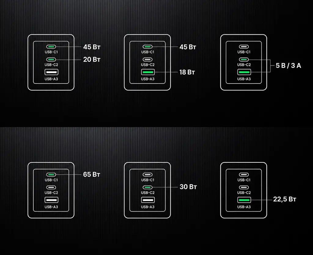 Мережевий зарядний пристрій UGREEN Nexode Pro X755 до 65 Вт сумарно 2 USB-C та 1 USB-A PD 3.0 PPS QC 4.0+ з кабелем USB-C на USB-C 1 м 100 Вт (25871) - фото 2